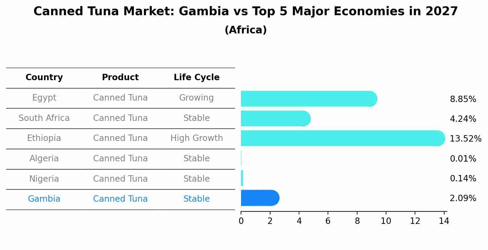 Canned Tuna Market: Gambia vs Top 5 Major Economies in 2027 (Africa)