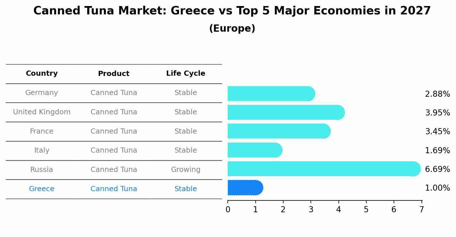 Canned Tuna Market: Greece vs Top 5 Major Economies in 2027 (Europe)