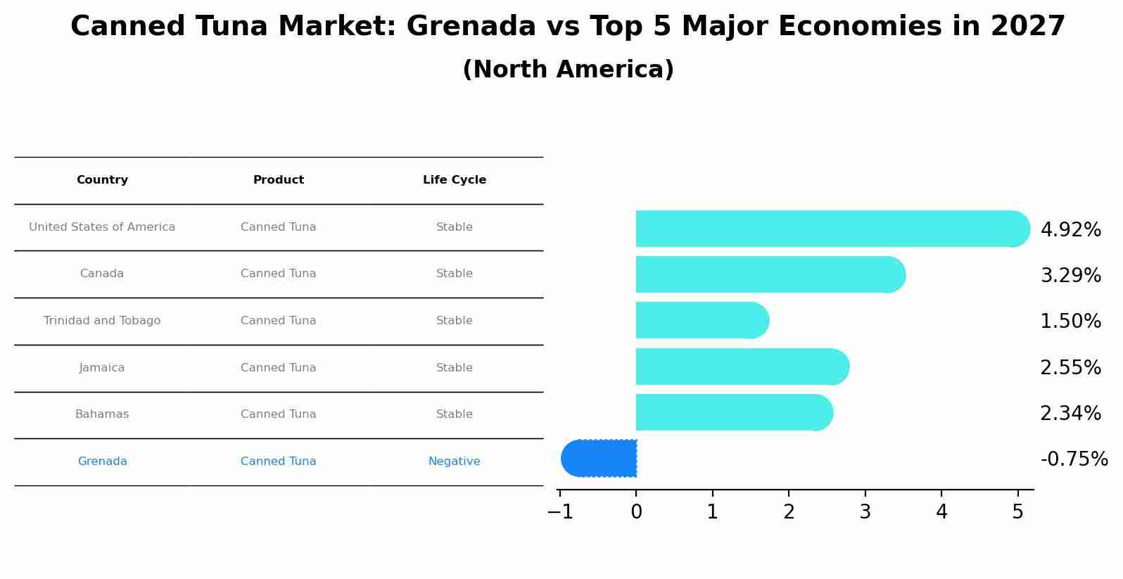 Canned Tuna Market: Grenada vs Top 5 Major Economies in 2027 (North America)