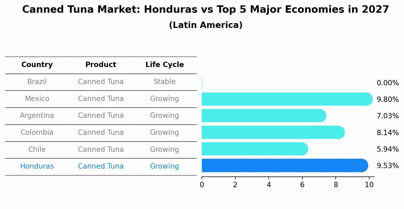 Canned Tuna Market: Honduras vs Top 5 Major Economies in 2027 (Latin America)