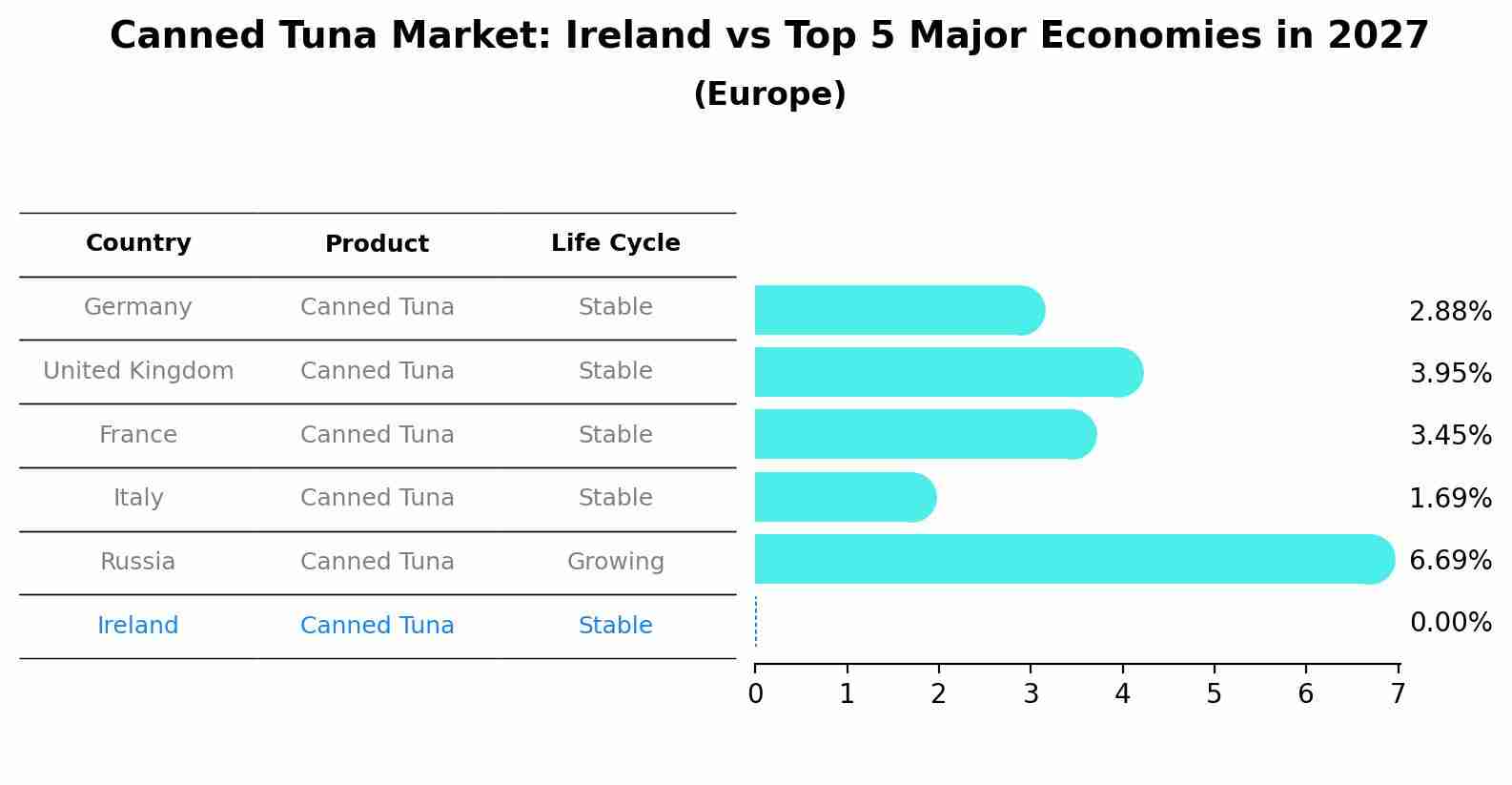 Canned Tuna Market: Ireland vs Top 5 Major Economies in 2027 (Europe)
