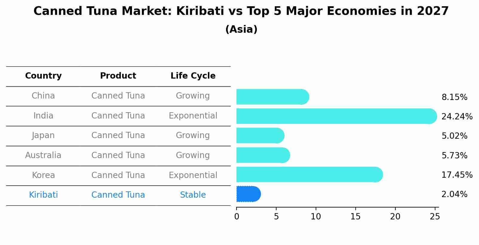 Canned Tuna Market: Kiribati vs Top 5 Major Economies in 2027 (Asia)