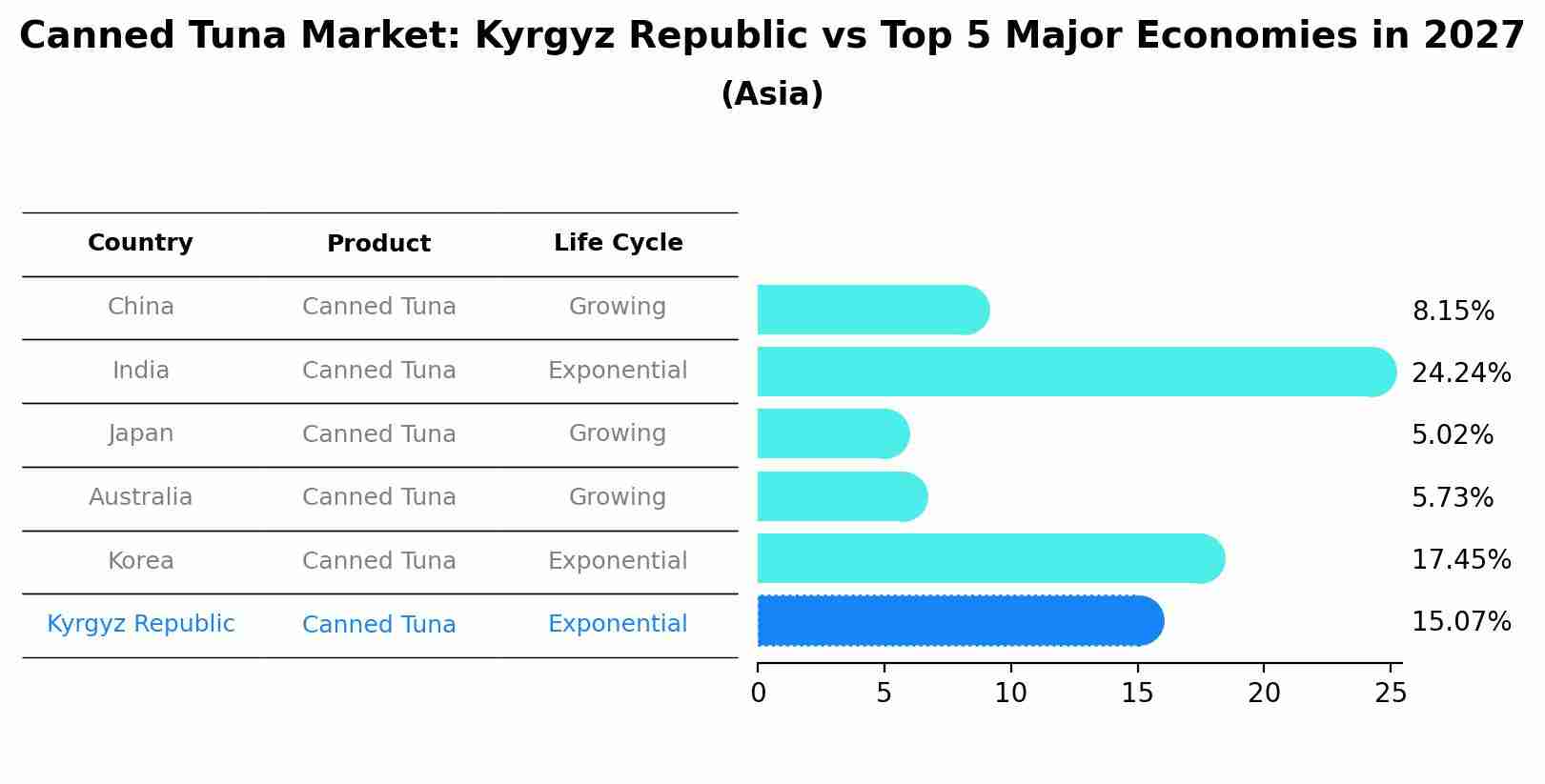 Canned Tuna Market: Kyrgyz Republic vs Top 5 Major Economies in 2027 (Asia)