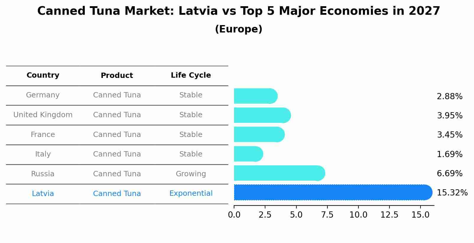 Canned Tuna Market: Latvia vs Top 5 Major Economies in 2027 (Europe)