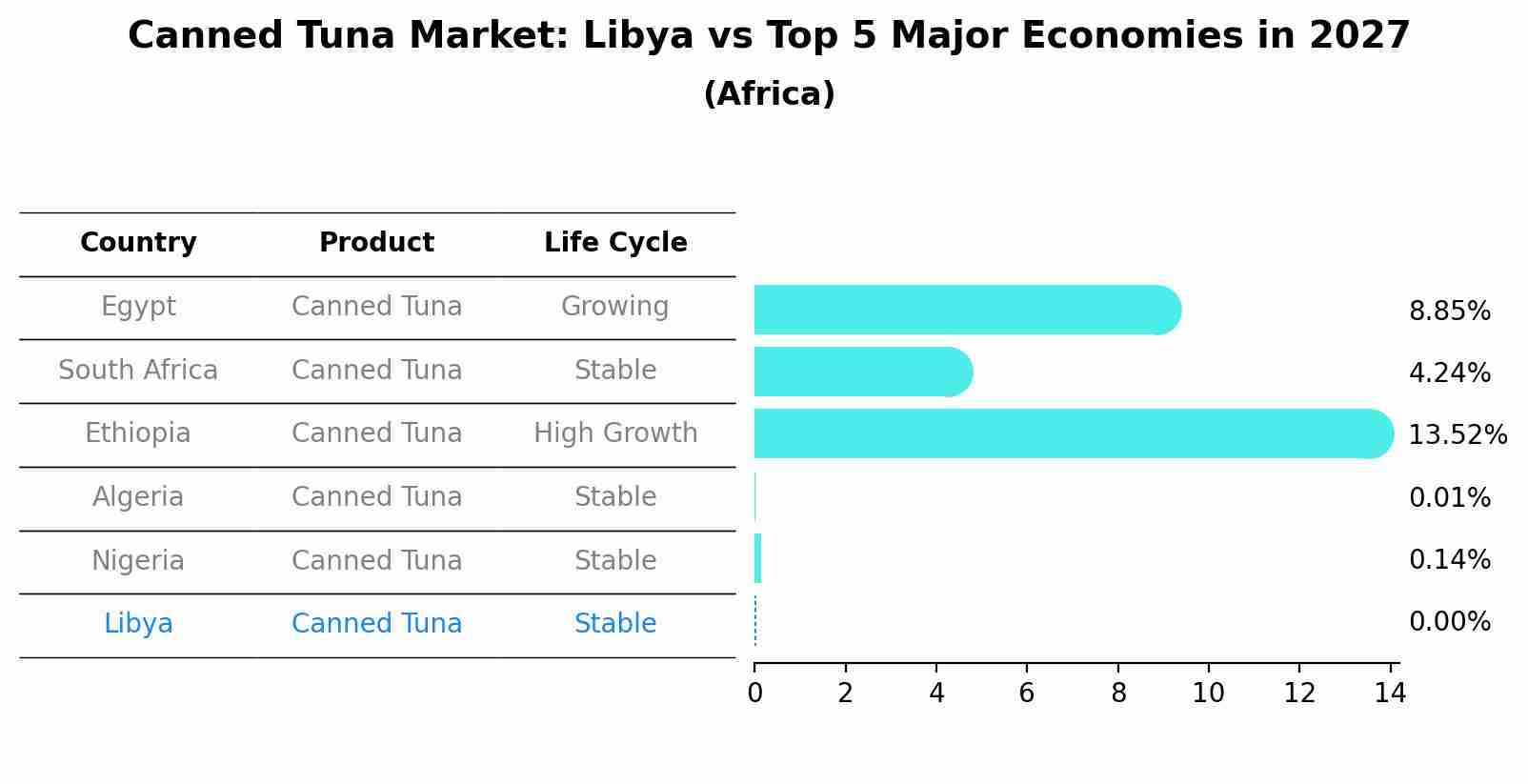 Canned Tuna Market: Libya vs Top 5 Major Economies in 2027 (Africa)