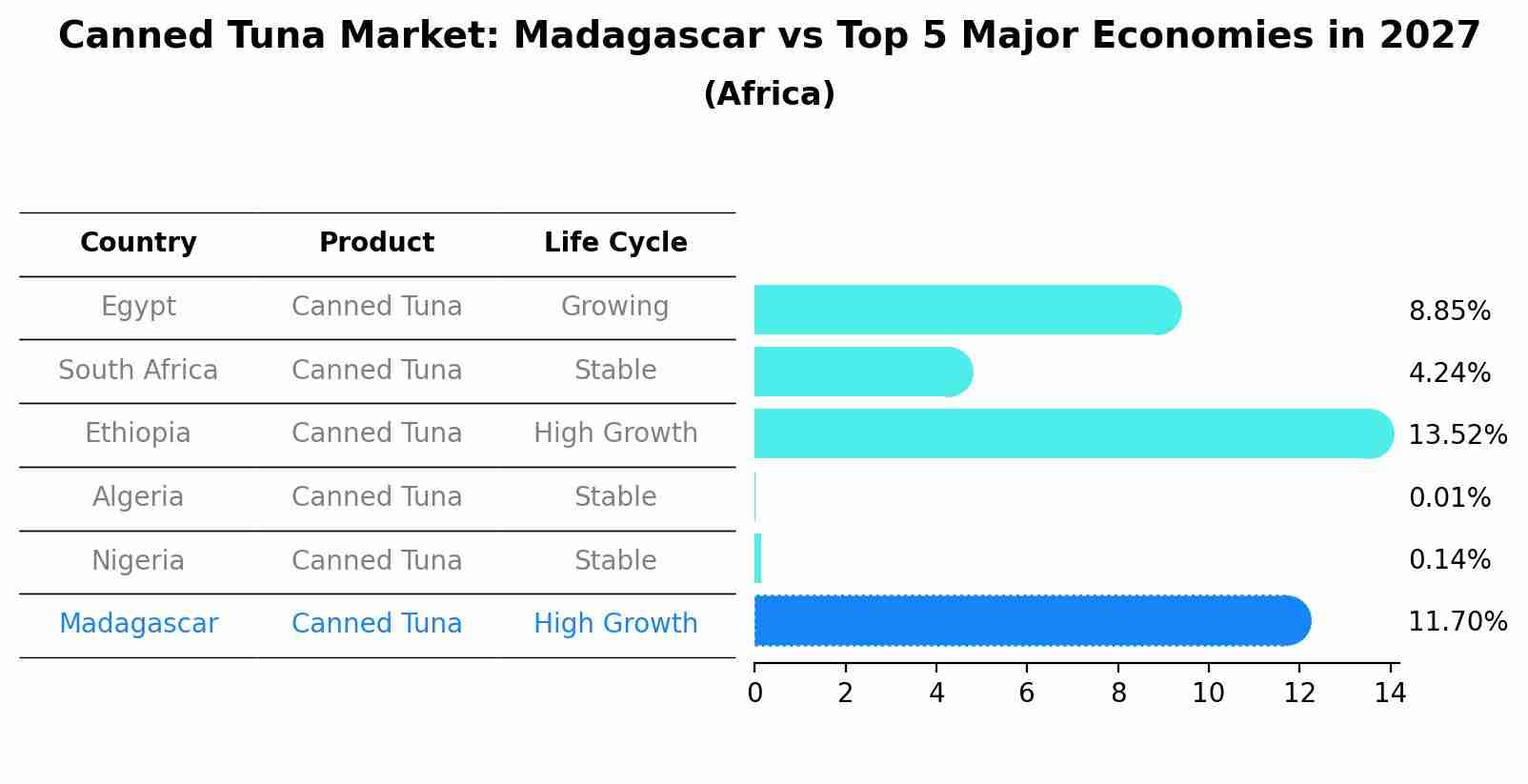 Canned Tuna Market: Madagascar vs Top 5 Major Economies in 2027 (Africa)