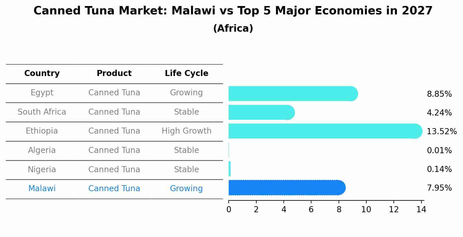 Canned Tuna Market: Malawi vs Top 5 Major Economies in 2027 (Africa)