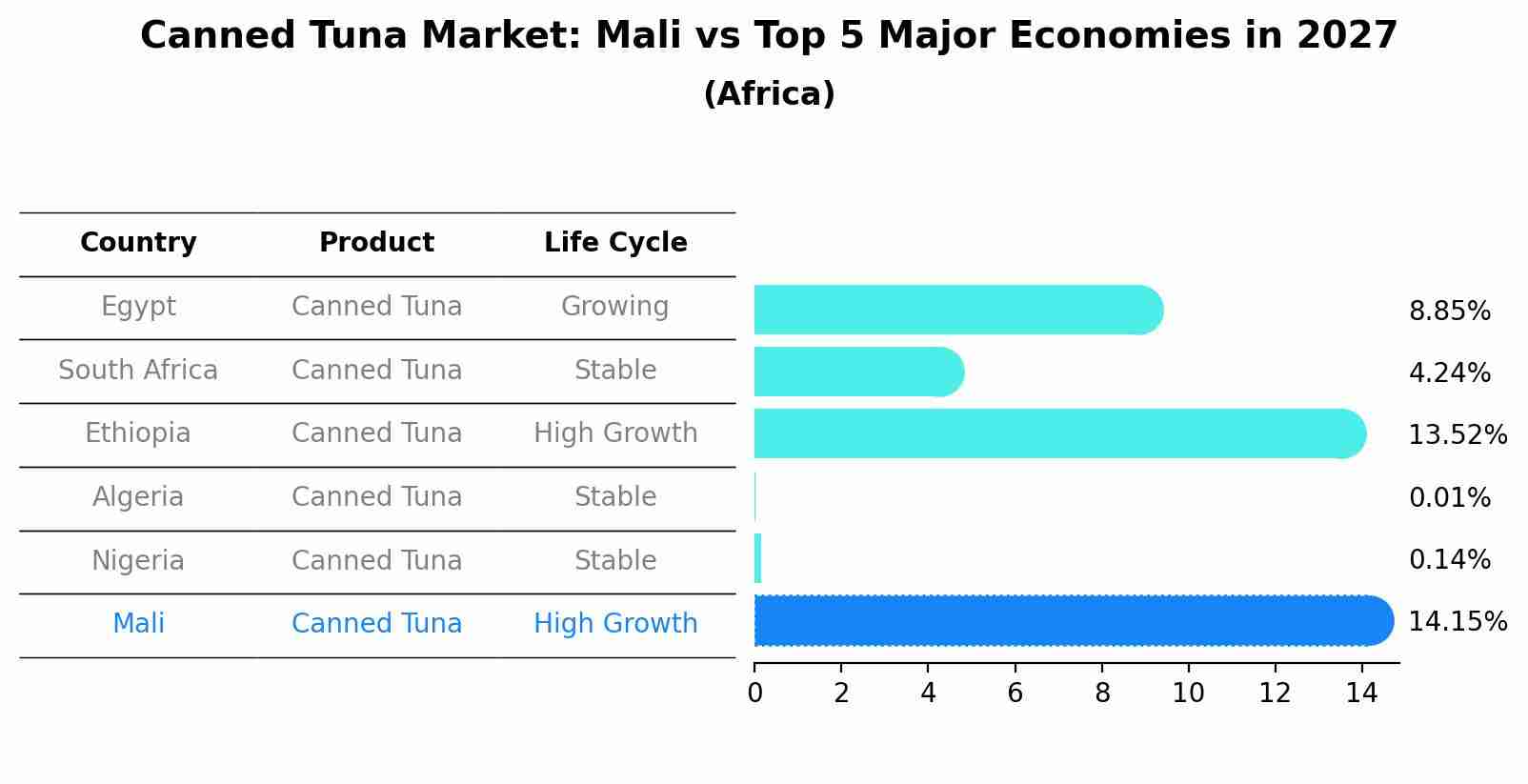 Canned Tuna Market: Mali vs Top 5 Major Economies in 2027 (Africa)