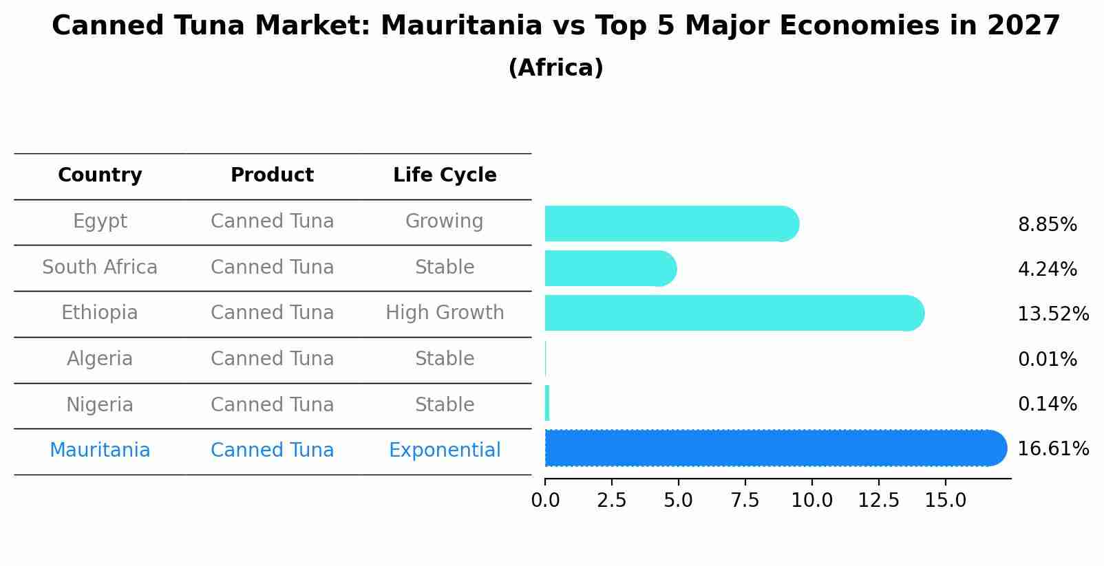 Canned Tuna Market: Mauritania vs Top 5 Major Economies in 2027 (Africa)