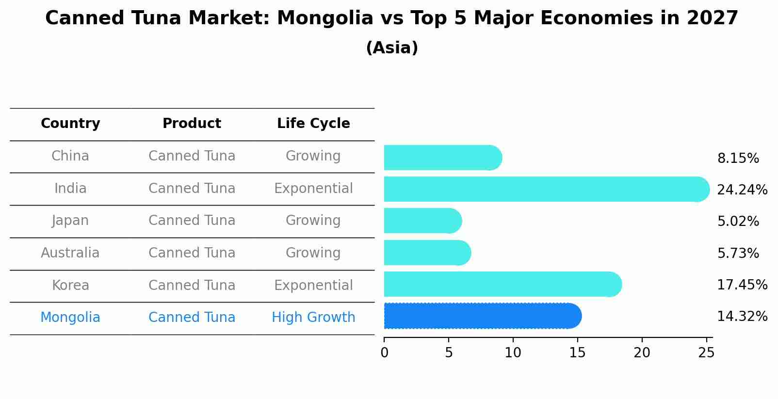 Canned Tuna Market: Mongolia vs Top 5 Major Economies in 2027 (Asia)