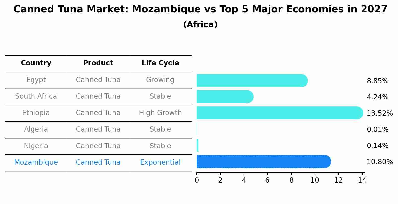 Canned Tuna Market: Mozambique vs Top 5 Major Economies in 2027 (Africa)
