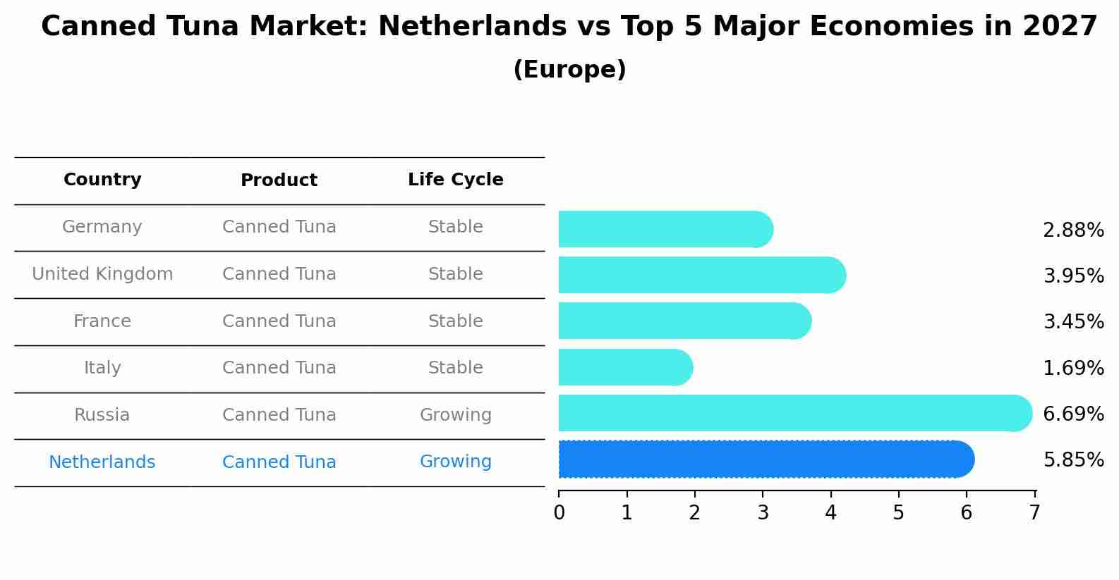 Canned Tuna Market: Netherlands vs Top 5 Major Economies in 2027 (Europe)
