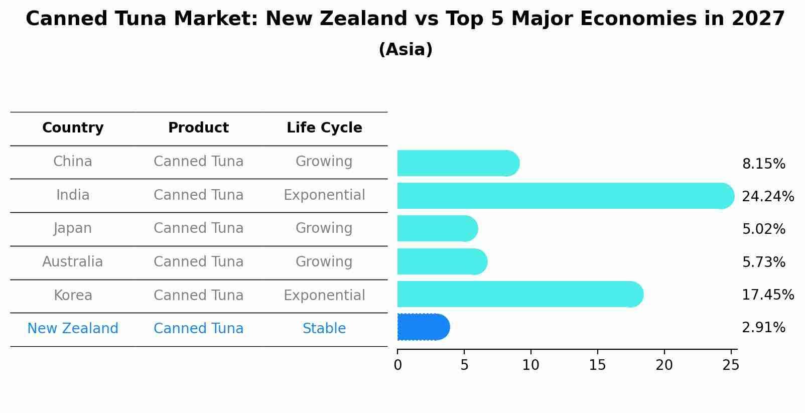 Canned Tuna Market: New Zealand vs Top 5 Major Economies in 2027 (Asia)