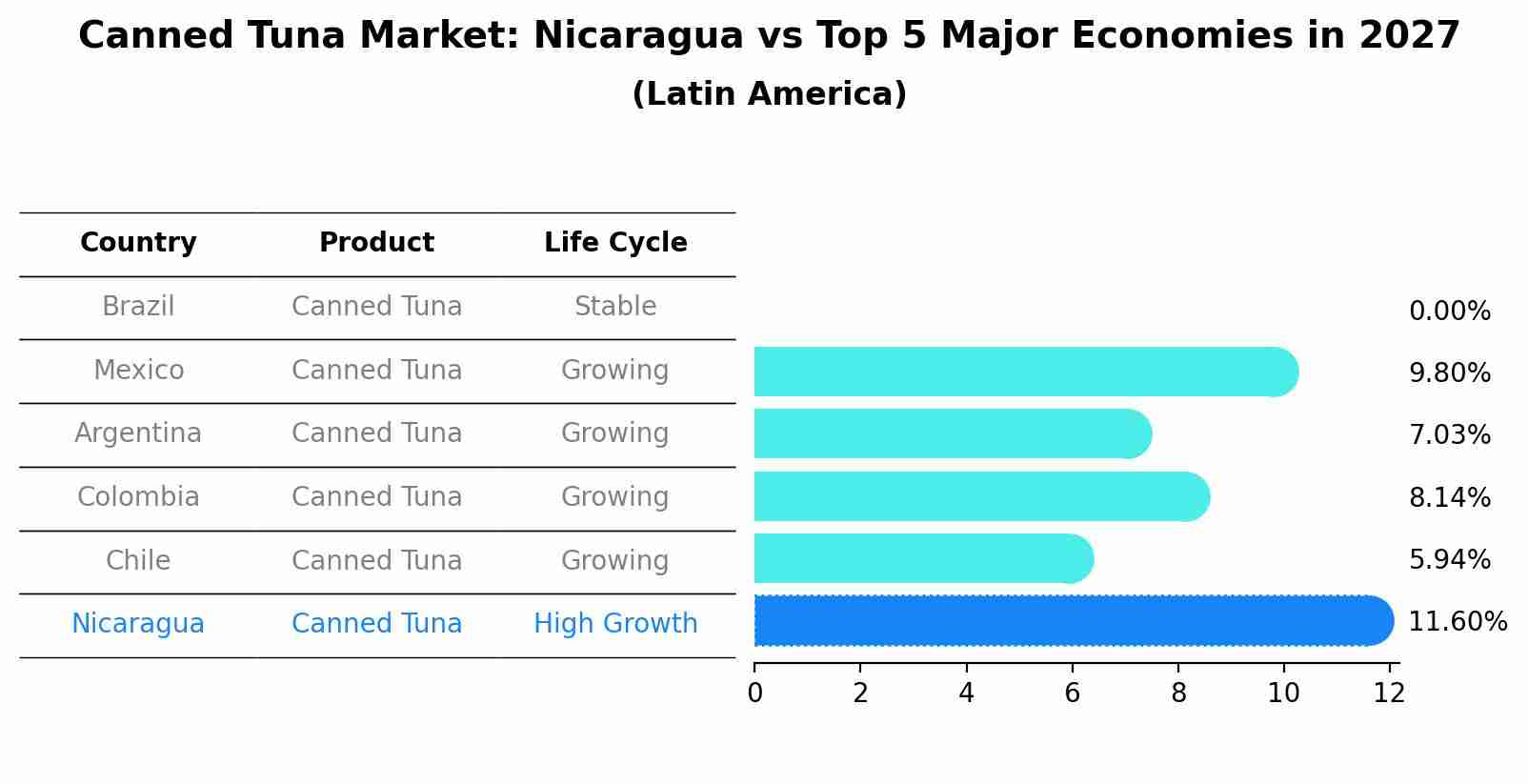 Canned Tuna Market: Nicaragua vs Top 5 Major Economies in 2027 (Latin America)