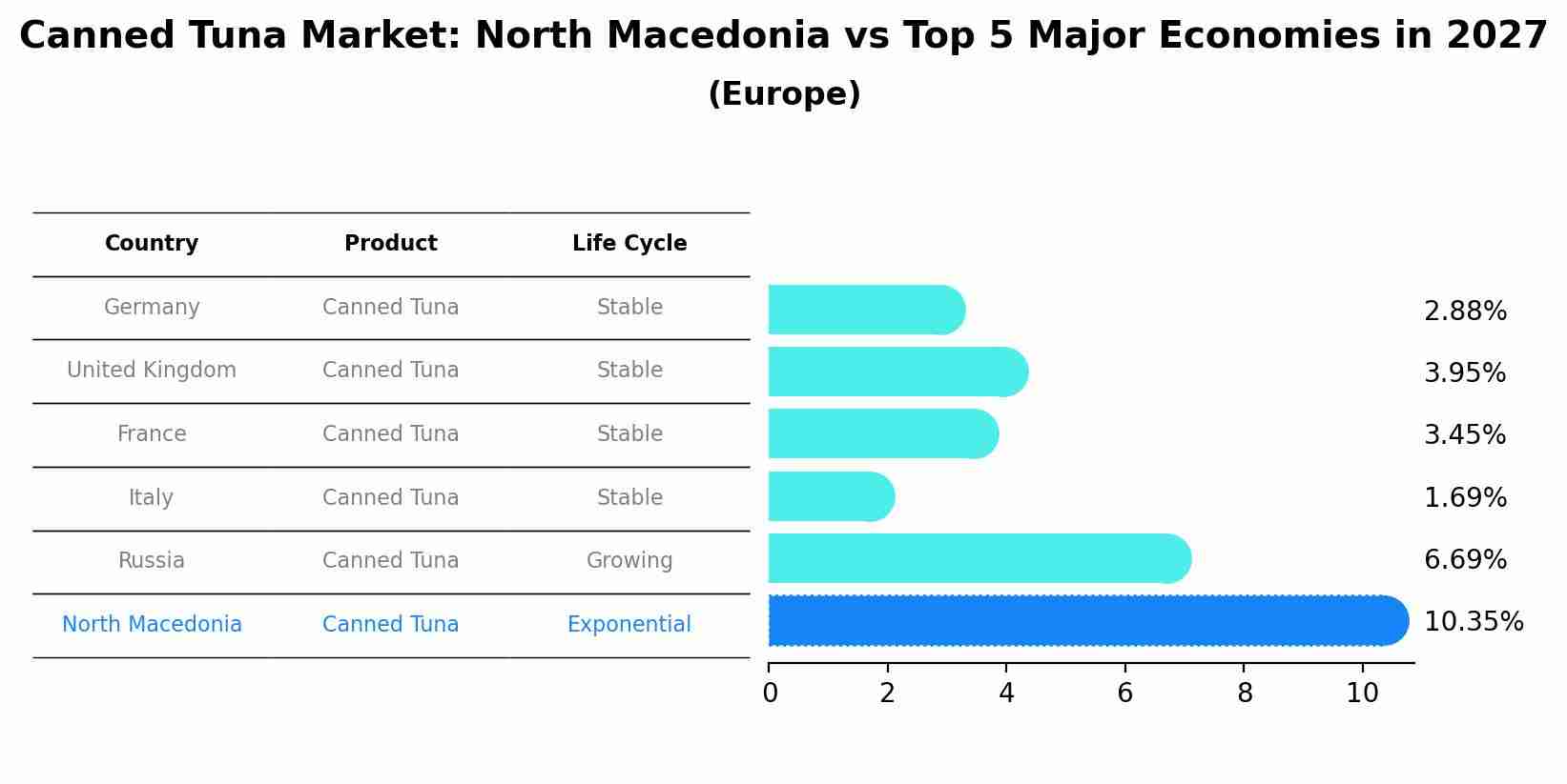 Canned Tuna Market: North Macedonia vs Top 5 Major Economies in 2027 (Europe)