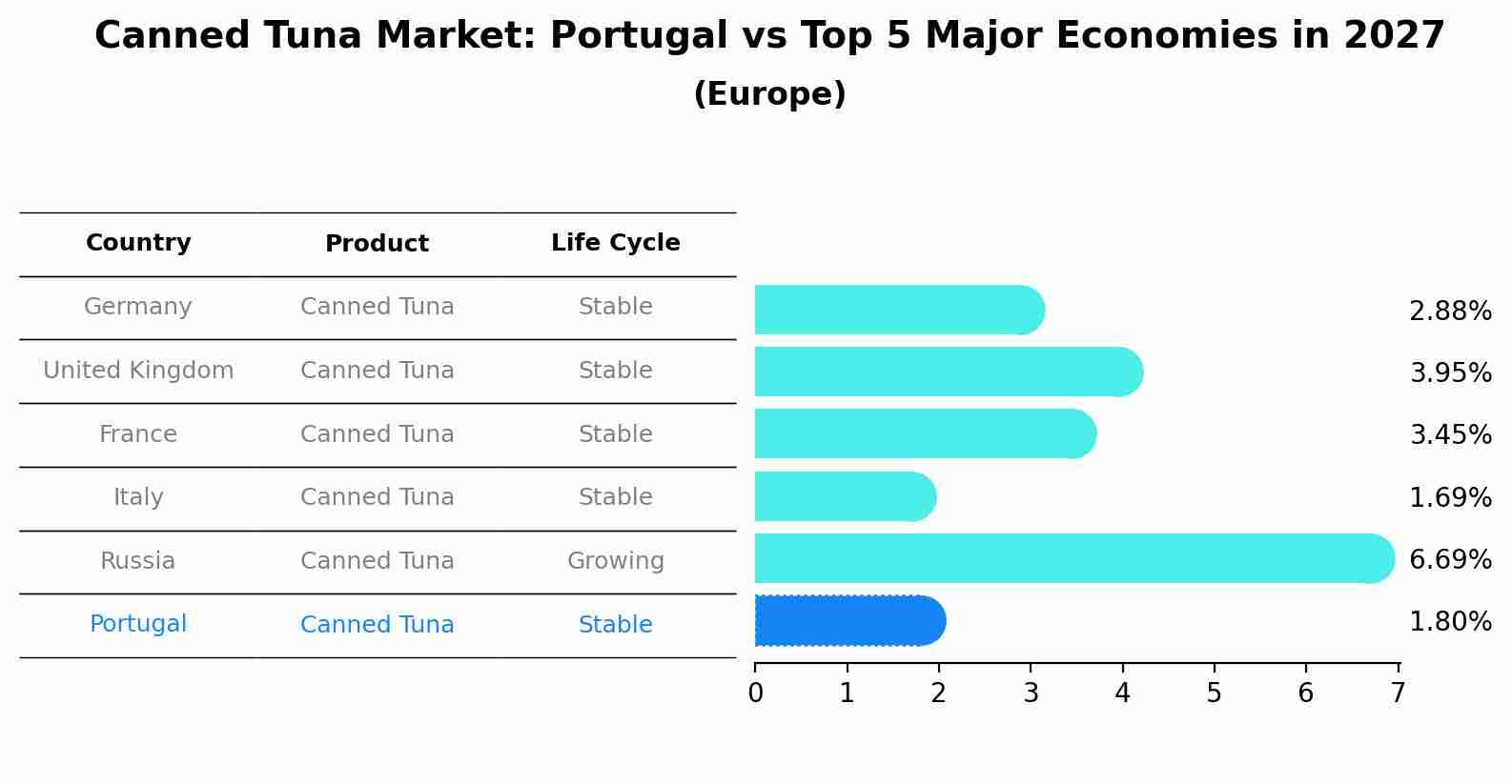 Canned Tuna Market: Portugal vs Top 5 Major Economies in 2027 (Europe)