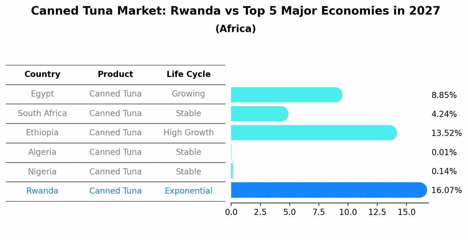 Canned Tuna Market: Rwanda vs Top 5 Major Economies in 2027 (Africa)