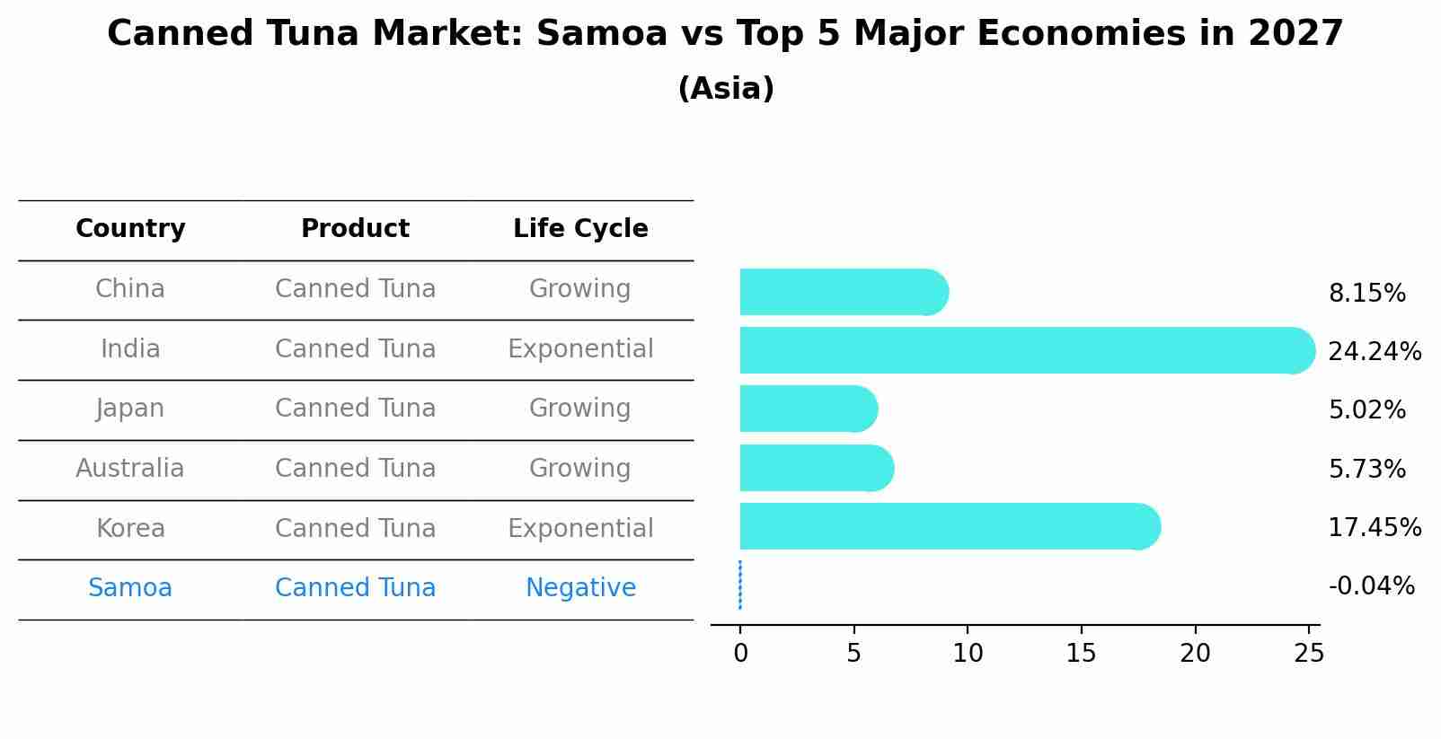 Canned Tuna Market: Samoa vs Top 5 Major Economies in 2027 (Asia)