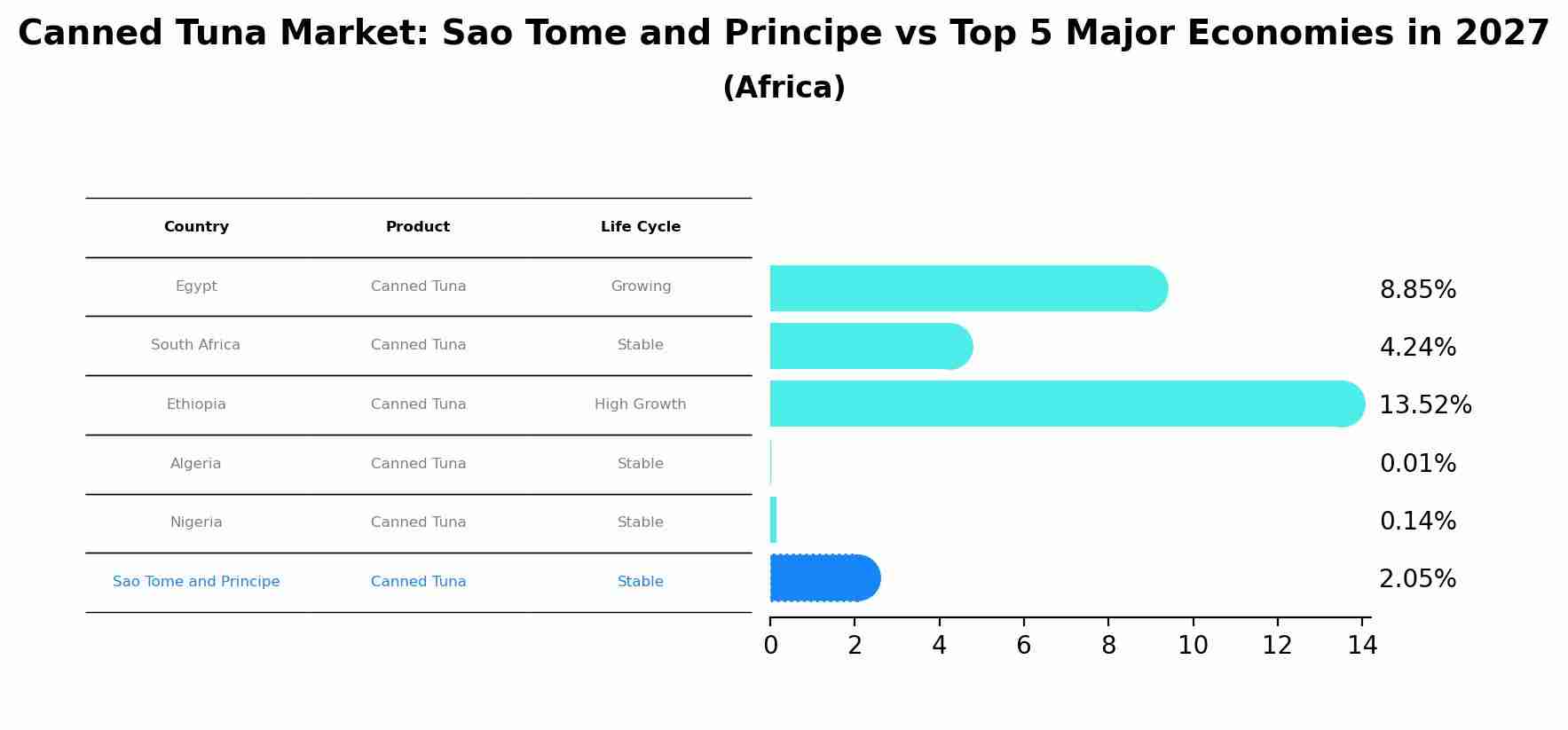 Canned Tuna Market: Sao Tome and Principe vs Top 5 Major Economies in 2027 (Africa)