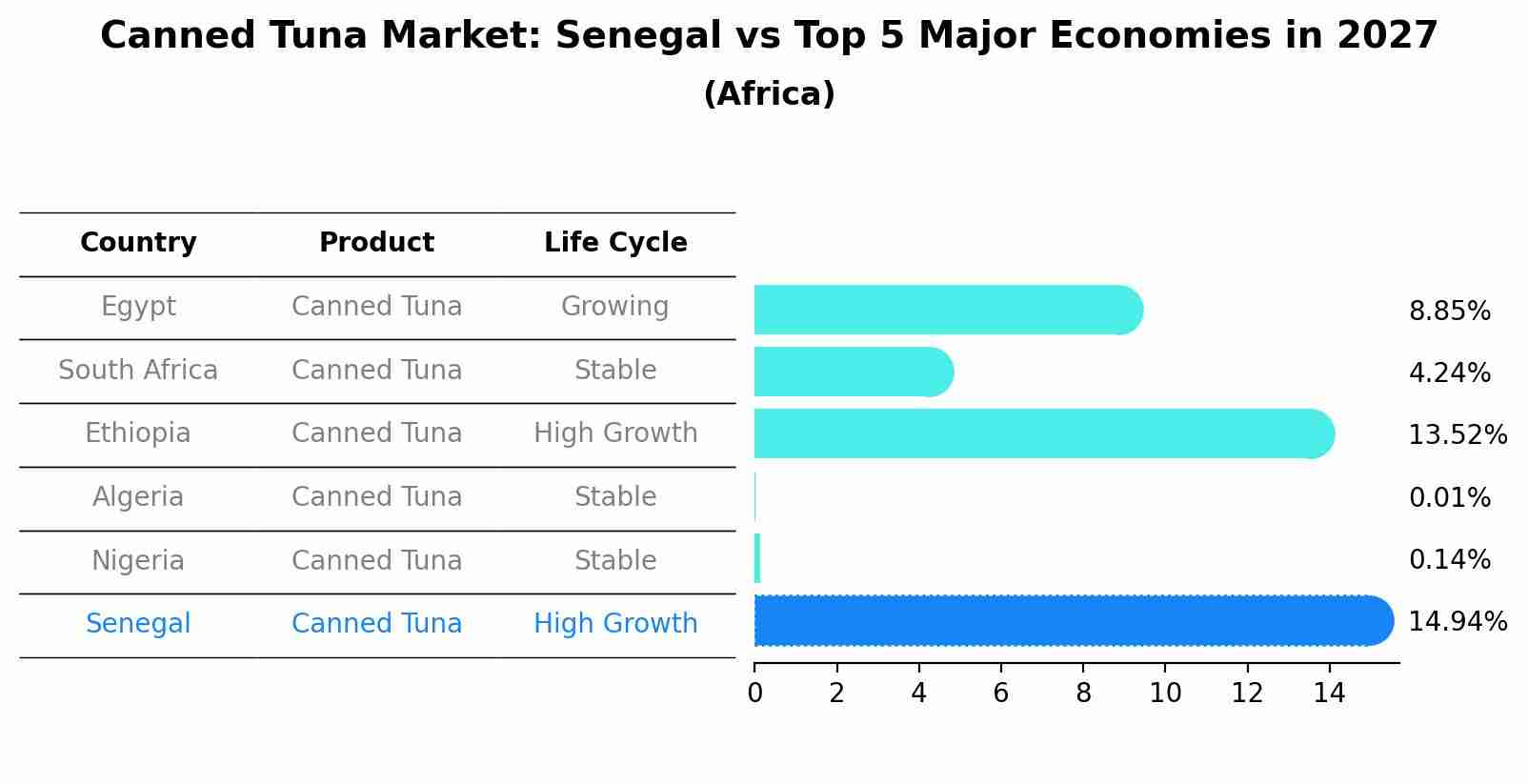Canned Tuna Market: Senegal vs Top 5 Major Economies in 2027 (Africa)