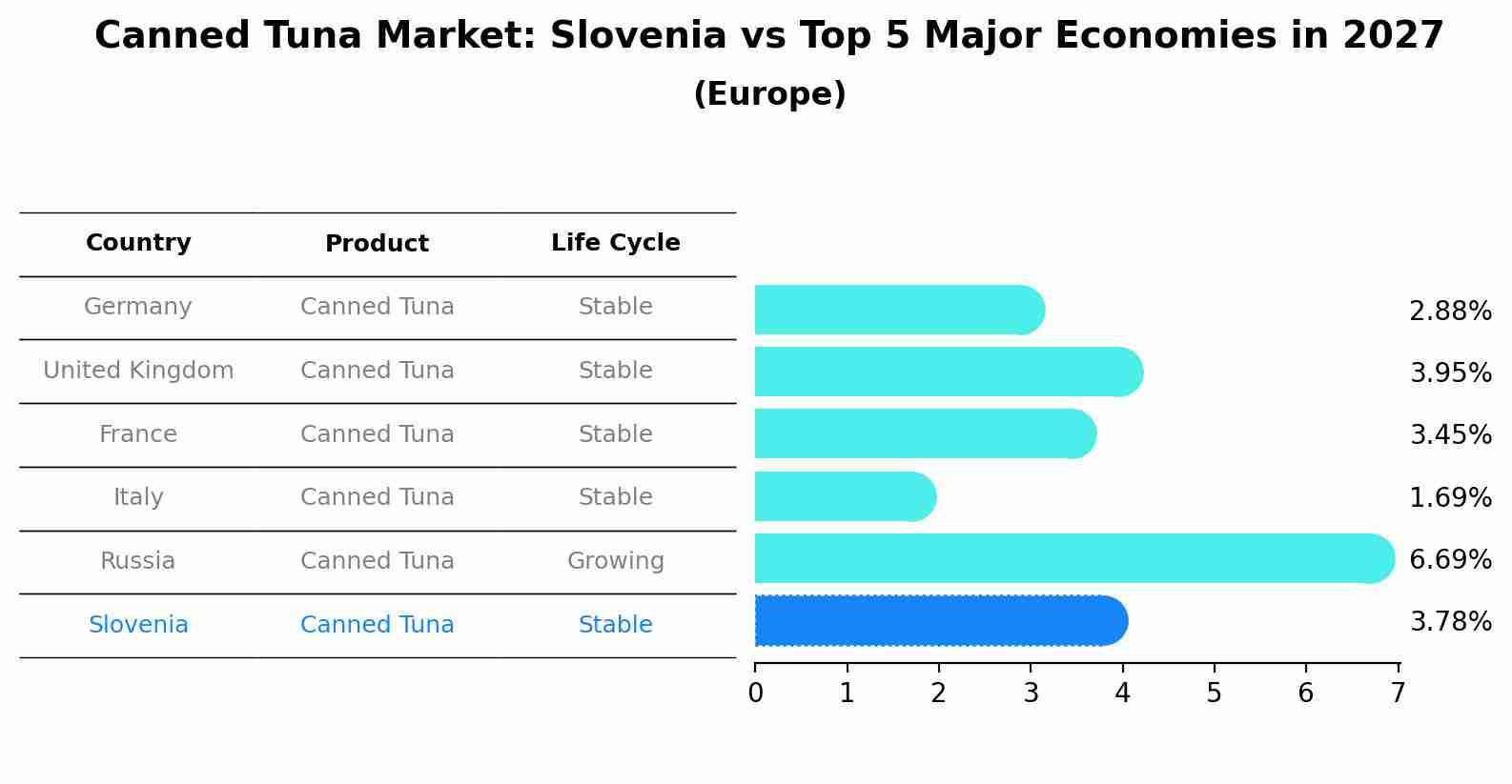 Canned Tuna Market: Slovenia vs Top 5 Major Economies in 2027 (Europe)