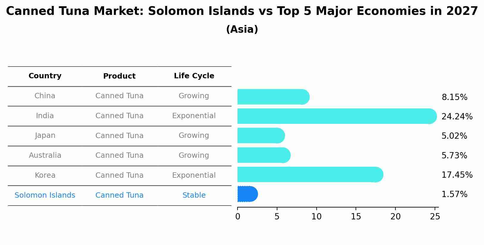 Canned Tuna Market: Solomon Islands vs Top 5 Major Economies in 2027 (Asia)