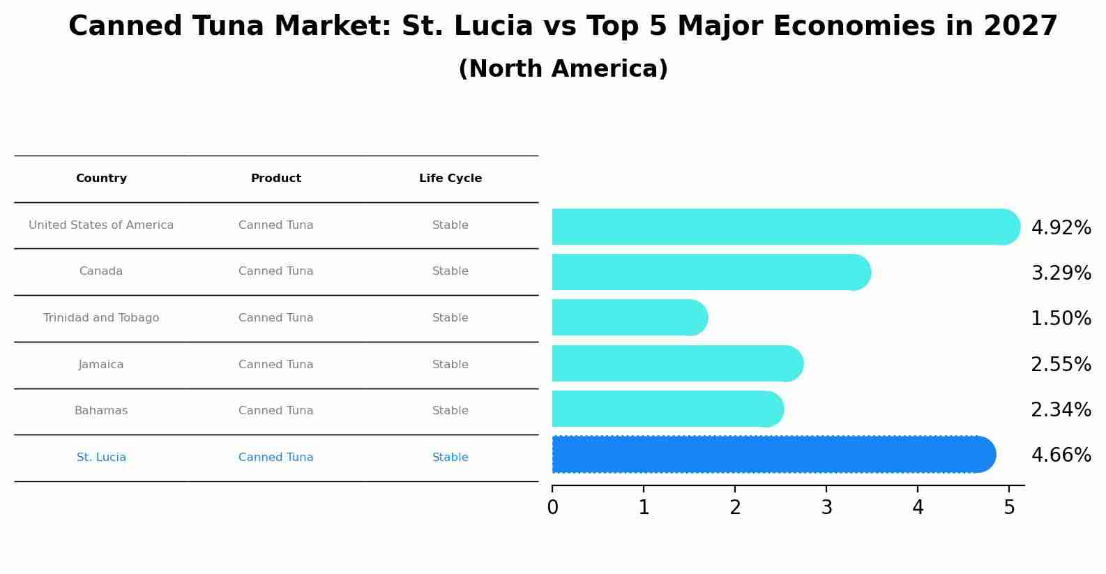 Canned Tuna Market: St. Lucia vs Top 5 Major Economies in 2027 (North America)