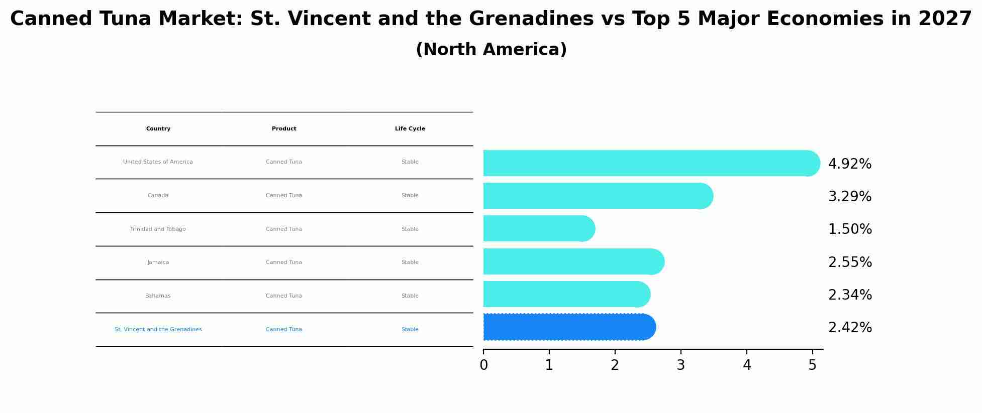 Canned Tuna Market: St. Vincent and the Grenadines vs Top 5 Major Economies in 2027 (North America)