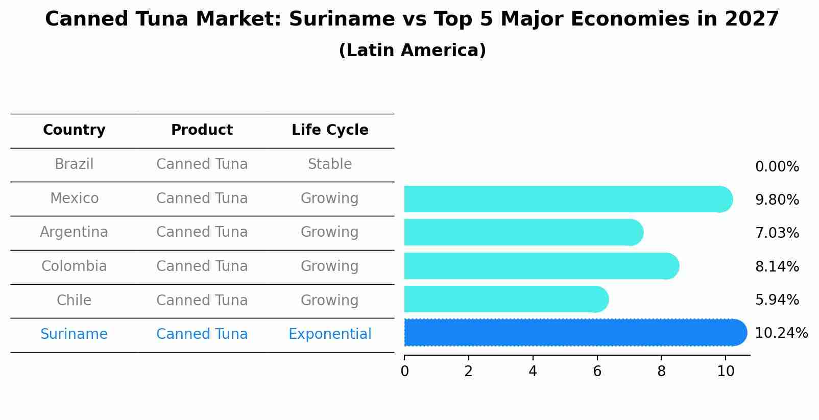 Canned Tuna Market: Suriname vs Top 5 Major Economies in 2027 (Latin America)