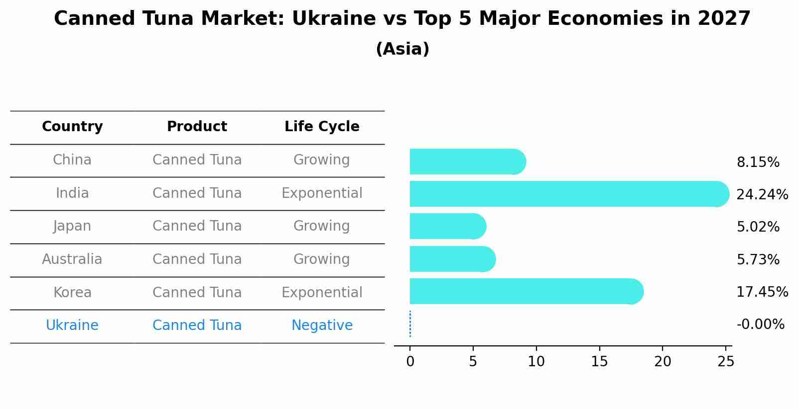 Canned Tuna Market: Ukraine vs Top 5 Major Economies in 2027 (Asia)