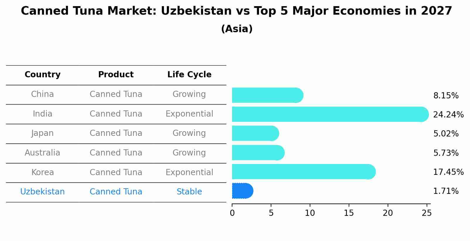 Canned Tuna Market: Uzbekistan vs Top 5 Major Economies in 2027 (Asia)
