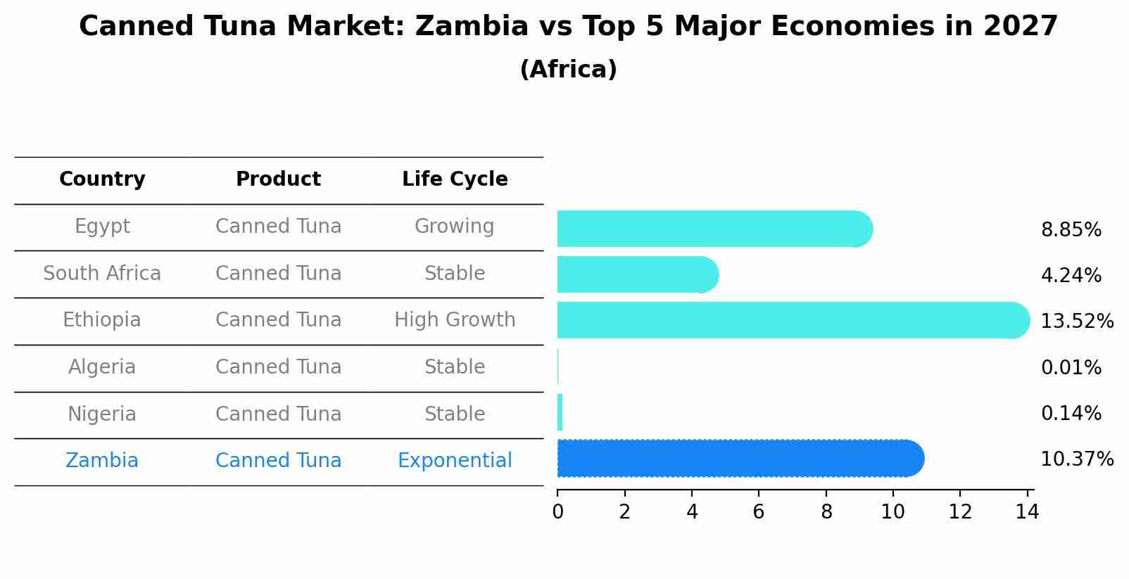 Canned Tuna Market: Zambia vs Top 5 Major Economies in 2027 (Africa)