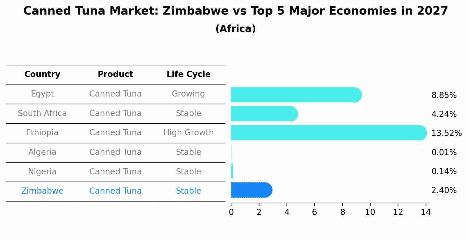 Canned Tuna Market: Zimbabwe vs Top 5 Major Economies in 2027 (Africa)