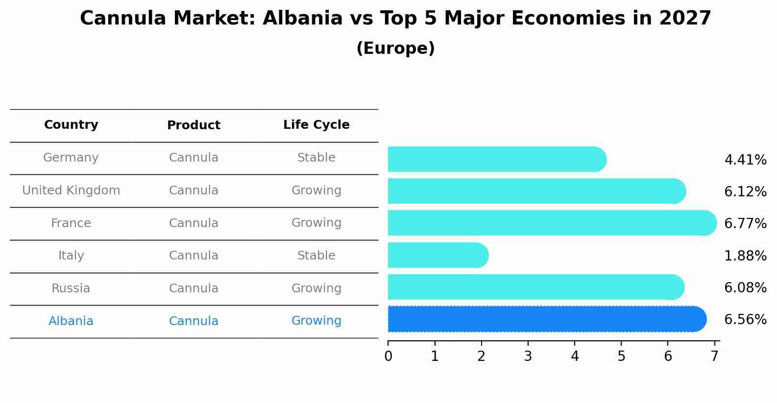 Cannula Market: Albania vs Top 5 Major Economies in 2027 (Europe)