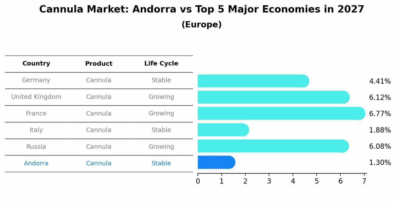 Cannula Market: Andorra vs Top 5 Major Economies in 2027 (Europe)