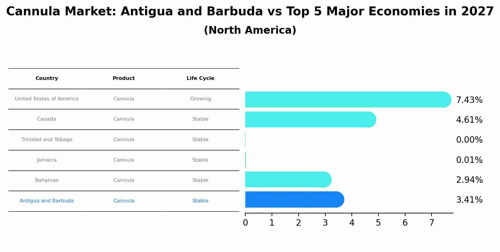 Cannula Market: Antigua and Barbuda vs Top 5 Major Economies in 2027 (North America)