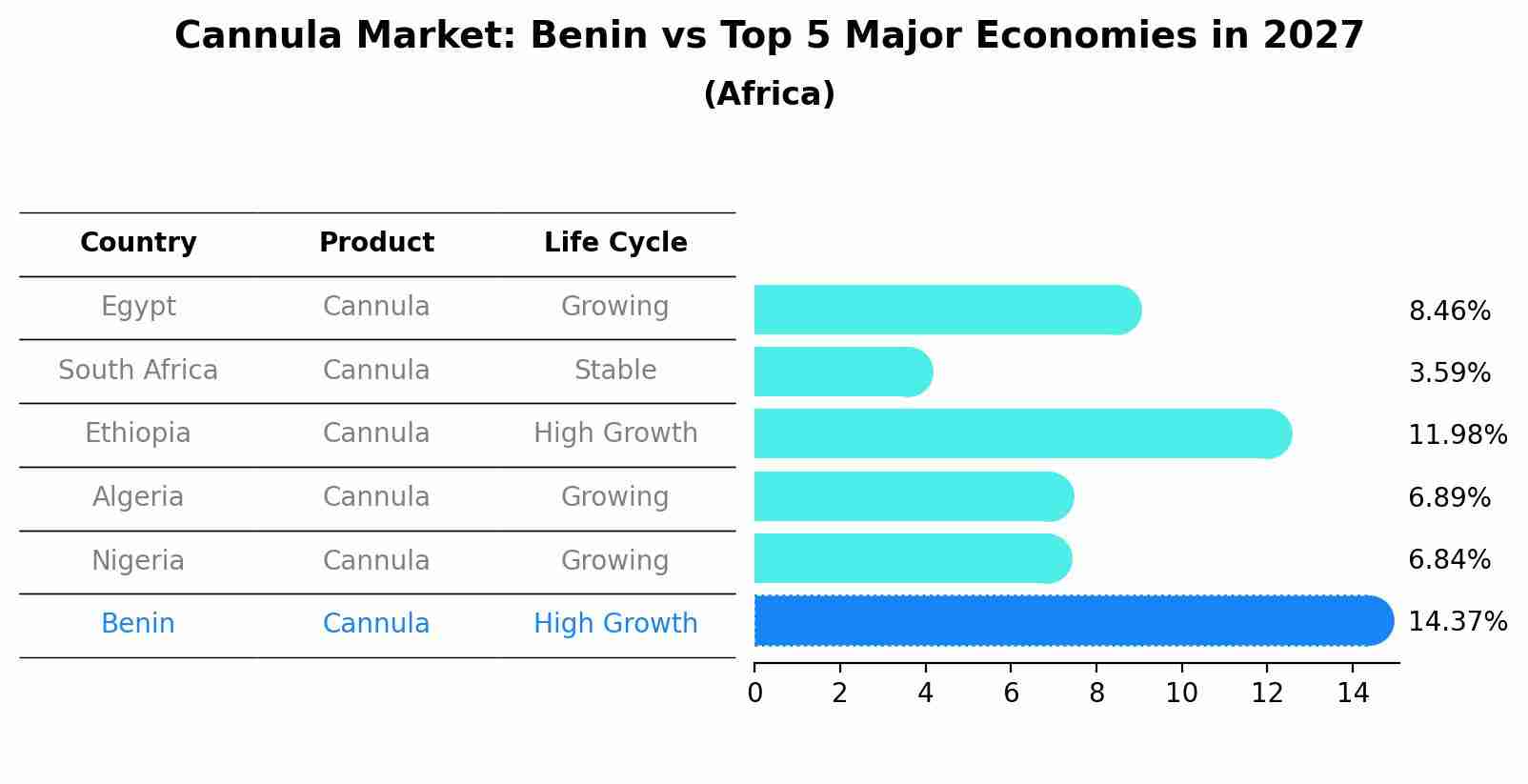 Cannula Market: Benin vs Top 5 Major Economies in 2027 (Africa)