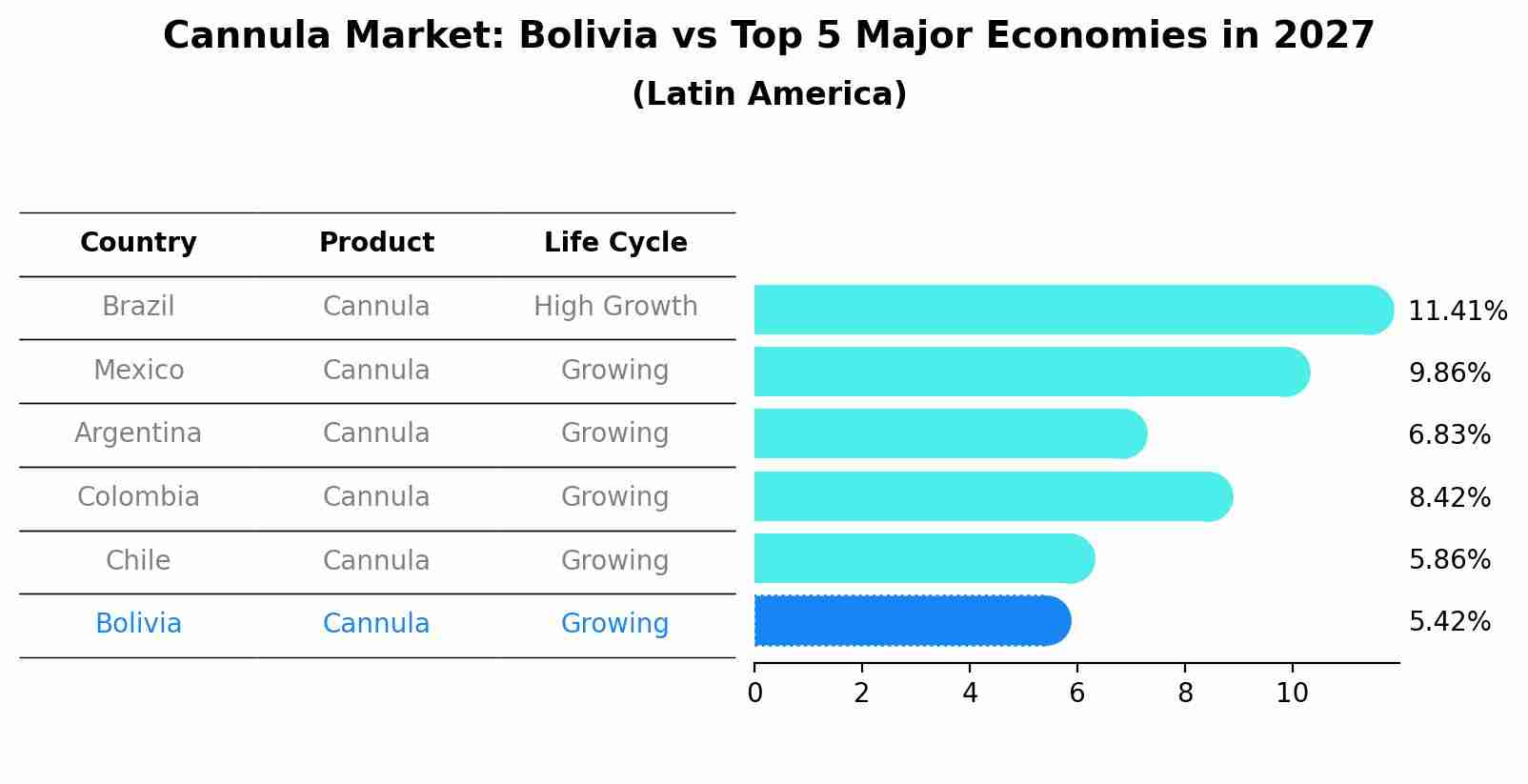 Cannula Market: Bolivia vs Top 5 Major Economies in 2027 (Latin America)