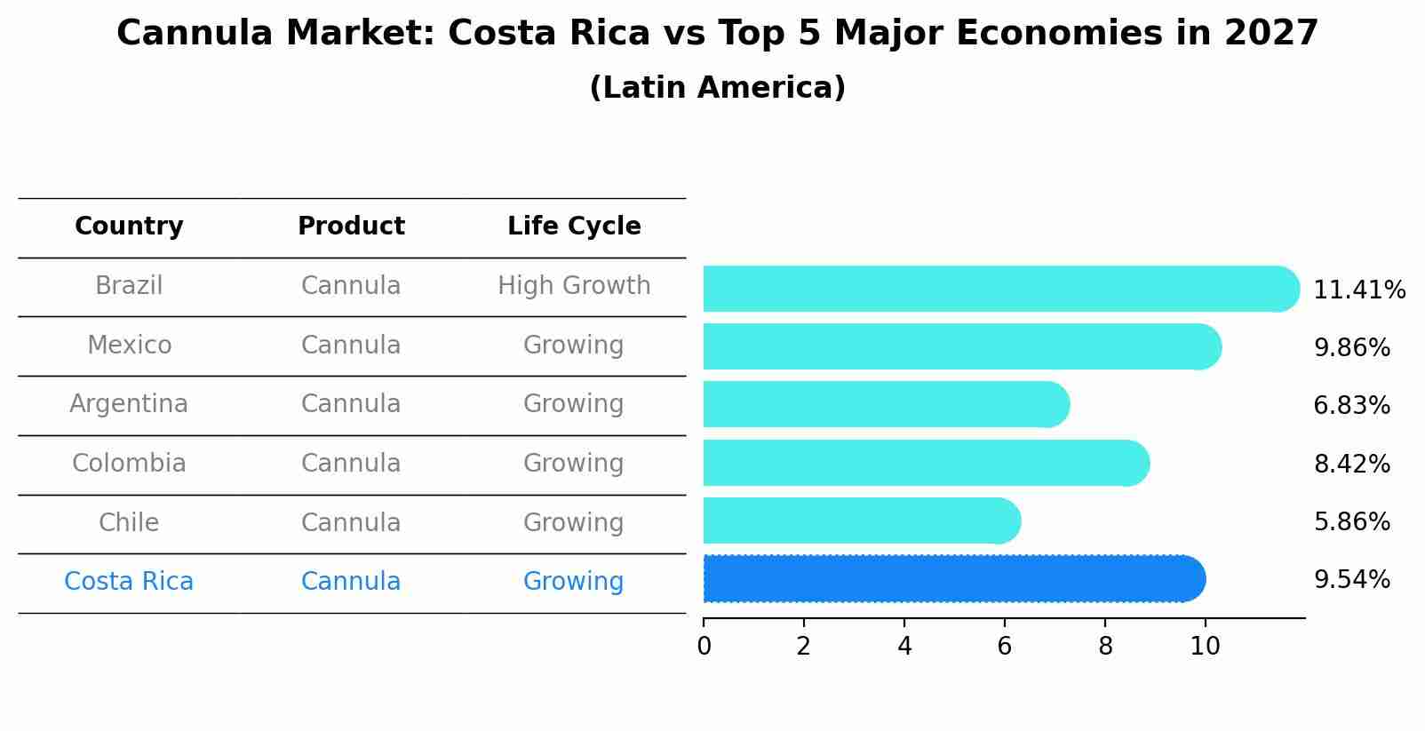 Cannula Market: Costa Rica vs Top 5 Major Economies in 2027 (Latin America)