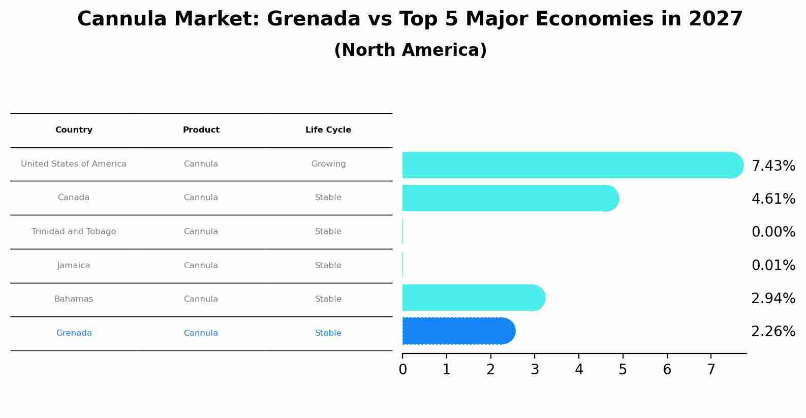 Cannula Market: Grenada vs Top 5 Major Economies in 2027 (North America)