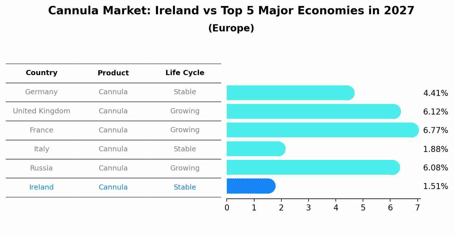 Cannula Market: Ireland vs Top 5 Major Economies in 2027 (Europe)