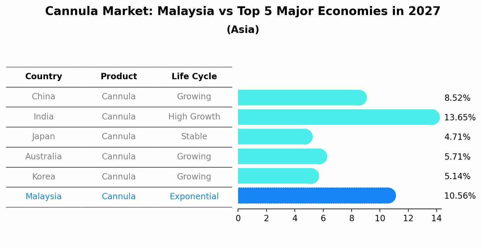 Cannula Market: Malaysia vs Top 5 Major Economies in 2027 (Asia)