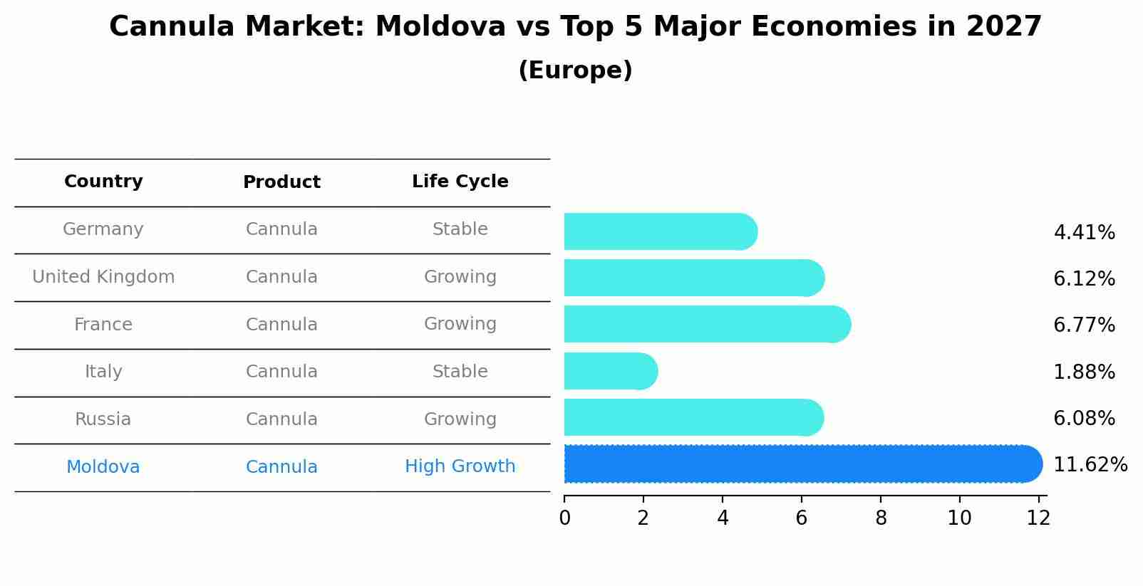 Cannula Market: Moldova vs Top 5 Major Economies in 2027 (Europe)