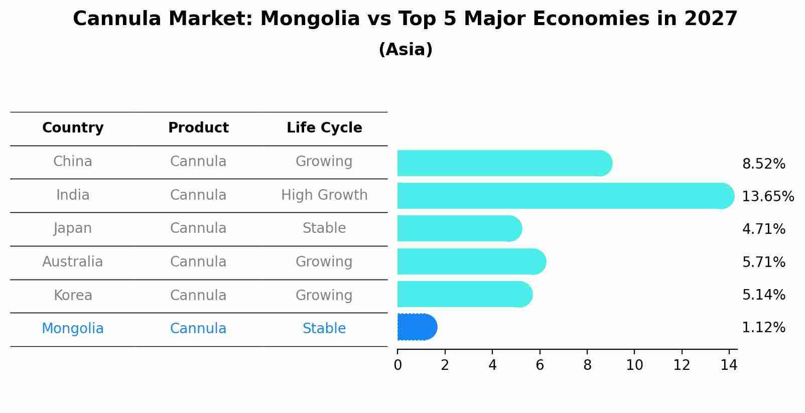 Cannula Market: Mongolia vs Top 5 Major Economies in 2027 (Asia)