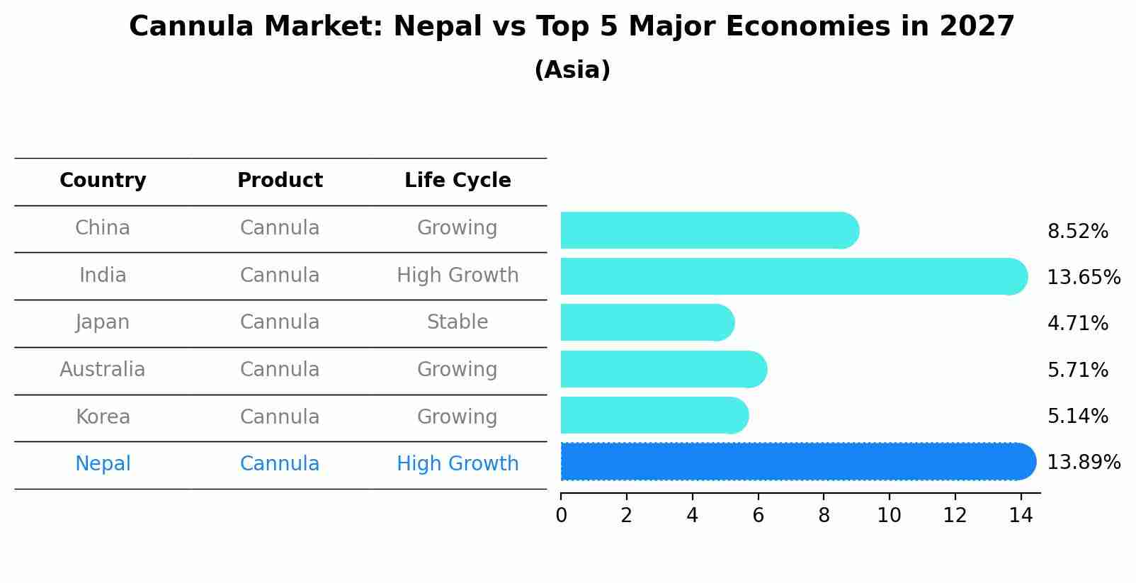 Cannula Market: Nepal vs Top 5 Major Economies in 2027 (Asia)