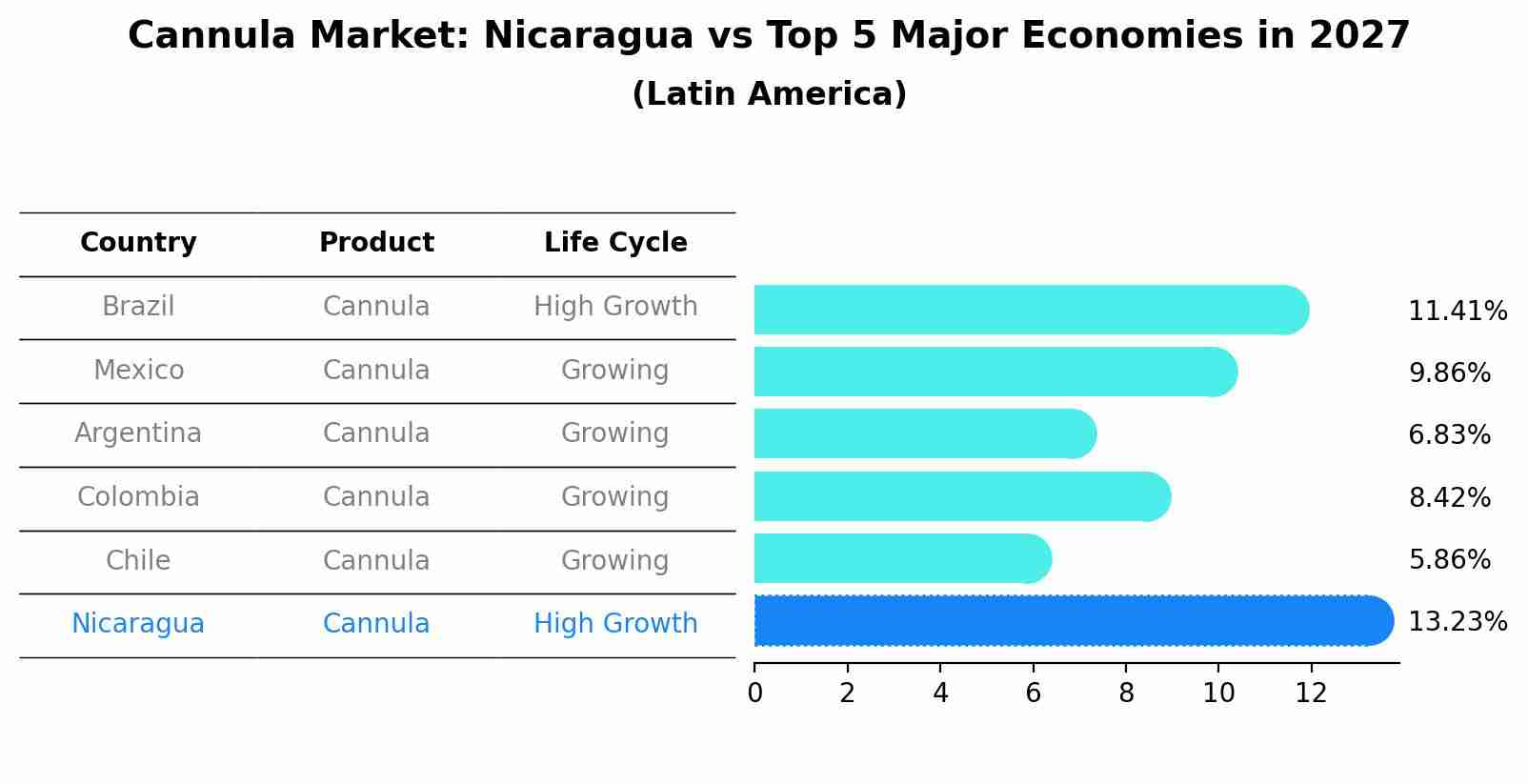 Cannula Market: Nicaragua vs Top 5 Major Economies in 2027 (Latin America)
