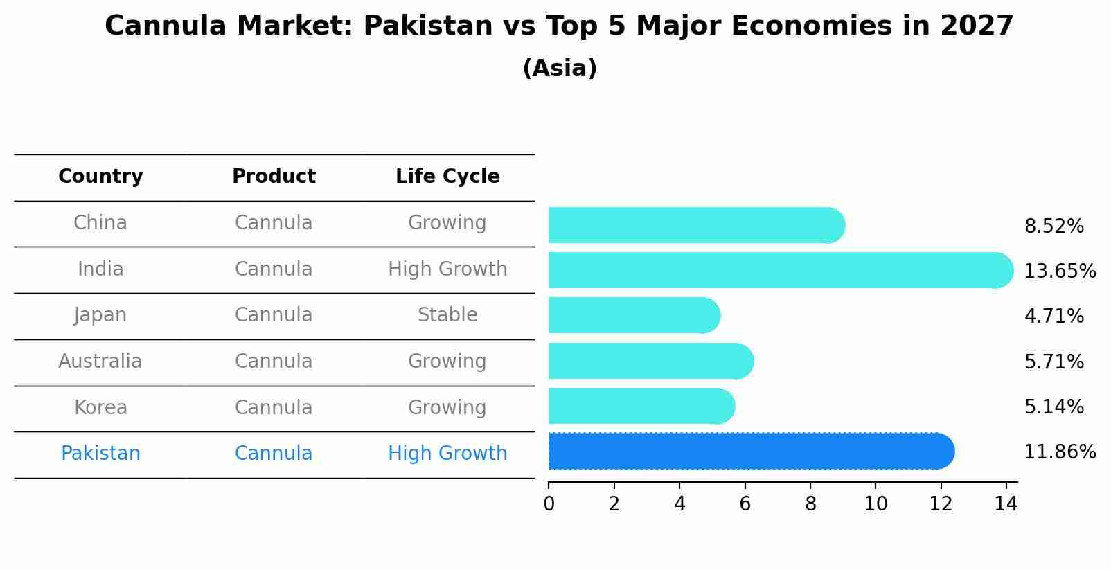 Cannula Market: Pakistan vs Top 5 Major Economies in 2027 (Asia)