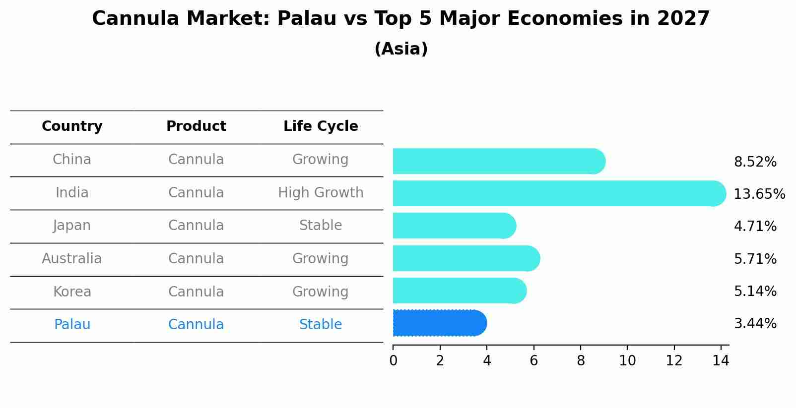 Cannula Market: Palau vs Top 5 Major Economies in 2027 (Asia)