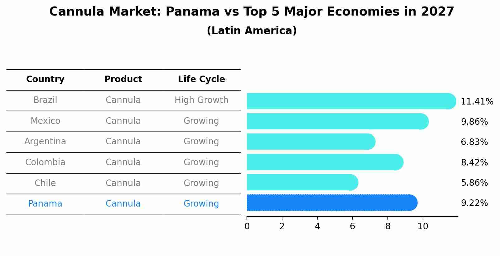 Cannula Market: Panama vs Top 5 Major Economies in 2027 (Latin America)
