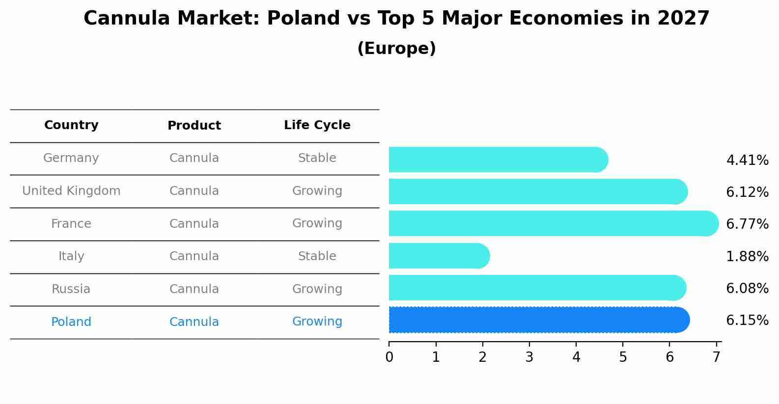 Cannula Market: Poland vs Top 5 Major Economies in 2027 (Europe)